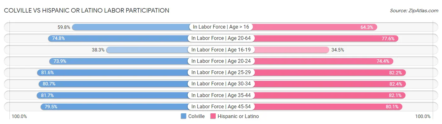 Colville vs Hispanic or Latino Labor Participation