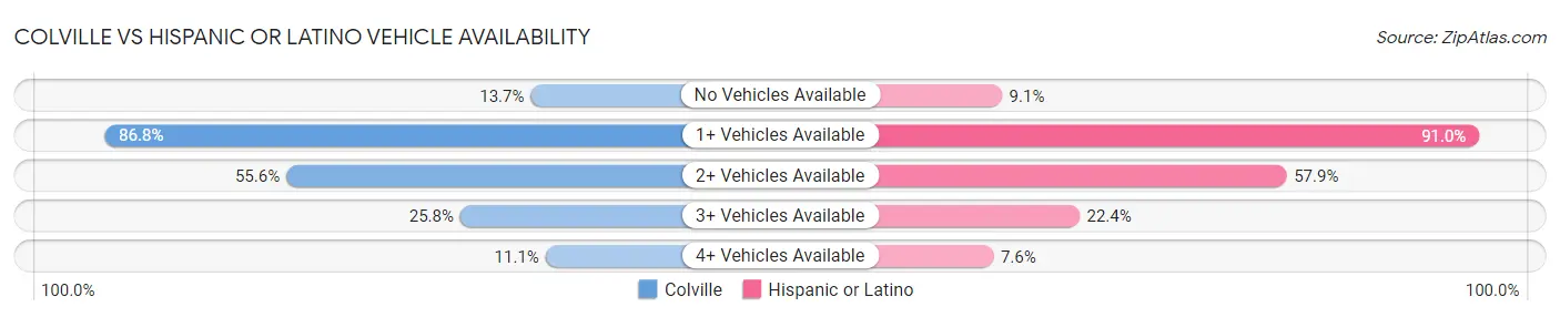 Colville vs Hispanic or Latino Vehicle Availability