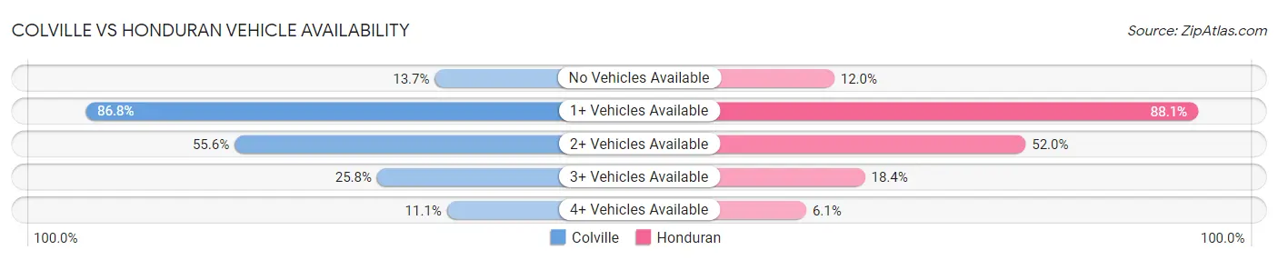 Colville vs Honduran Vehicle Availability