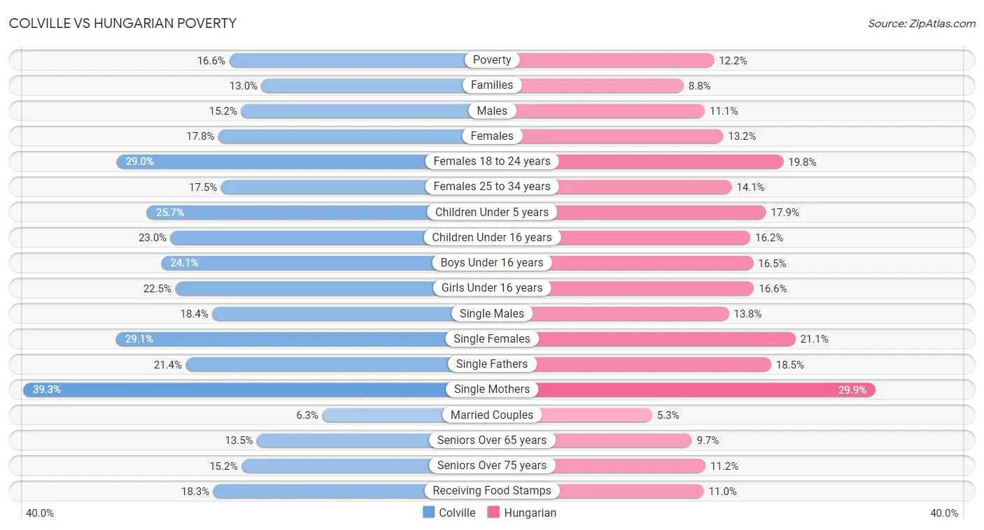 Colville vs Hungarian Poverty