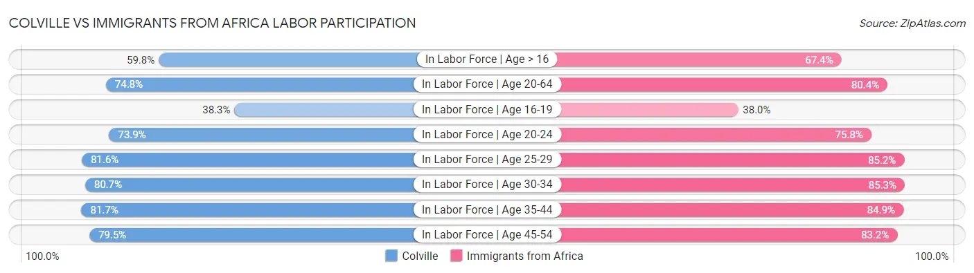 Colville vs Immigrants from Africa Labor Participation