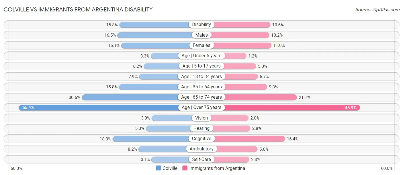 Colville vs Immigrants from Argentina Disability
