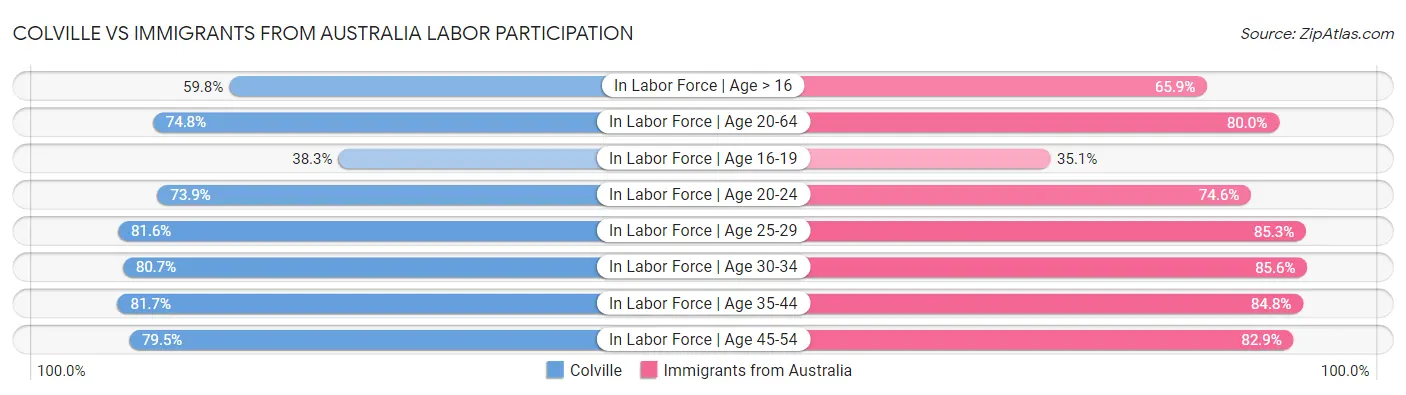 Colville vs Immigrants from Australia Labor Participation