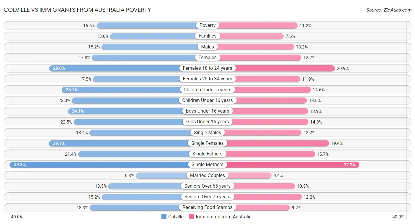 Colville vs Immigrants from Australia Poverty