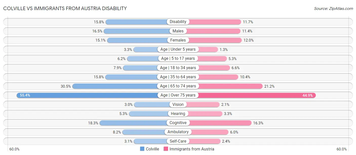Colville vs Immigrants from Austria Disability