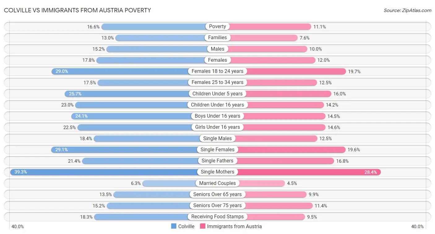 Colville vs Immigrants from Austria Poverty
