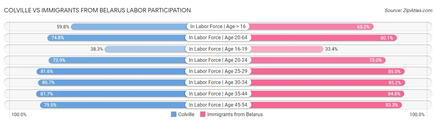 Colville vs Immigrants from Belarus Labor Participation