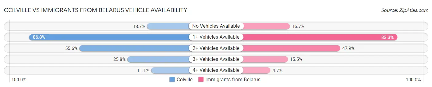 Colville vs Immigrants from Belarus Vehicle Availability
