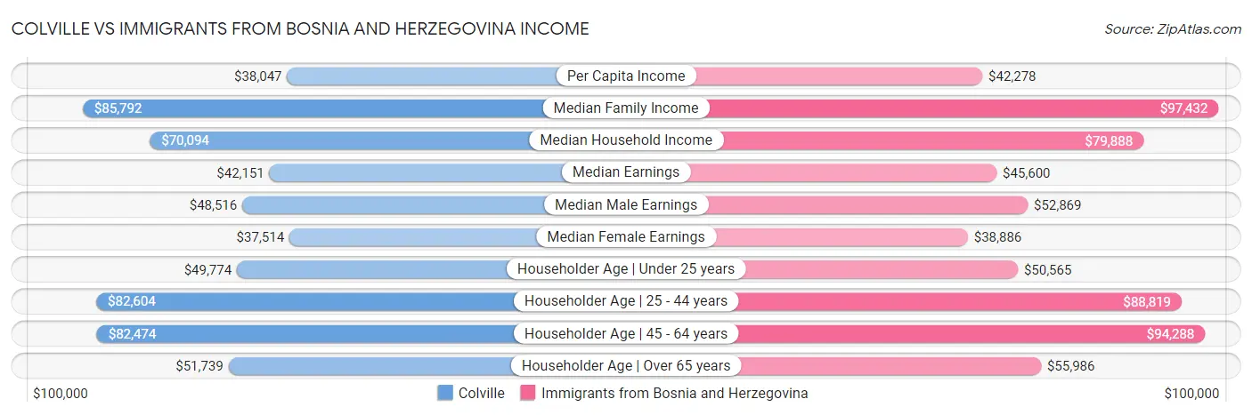 Colville vs Immigrants from Bosnia and Herzegovina Income