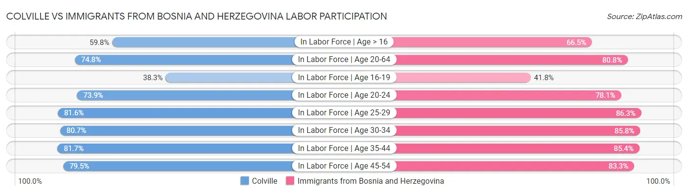 Colville vs Immigrants from Bosnia and Herzegovina Labor Participation