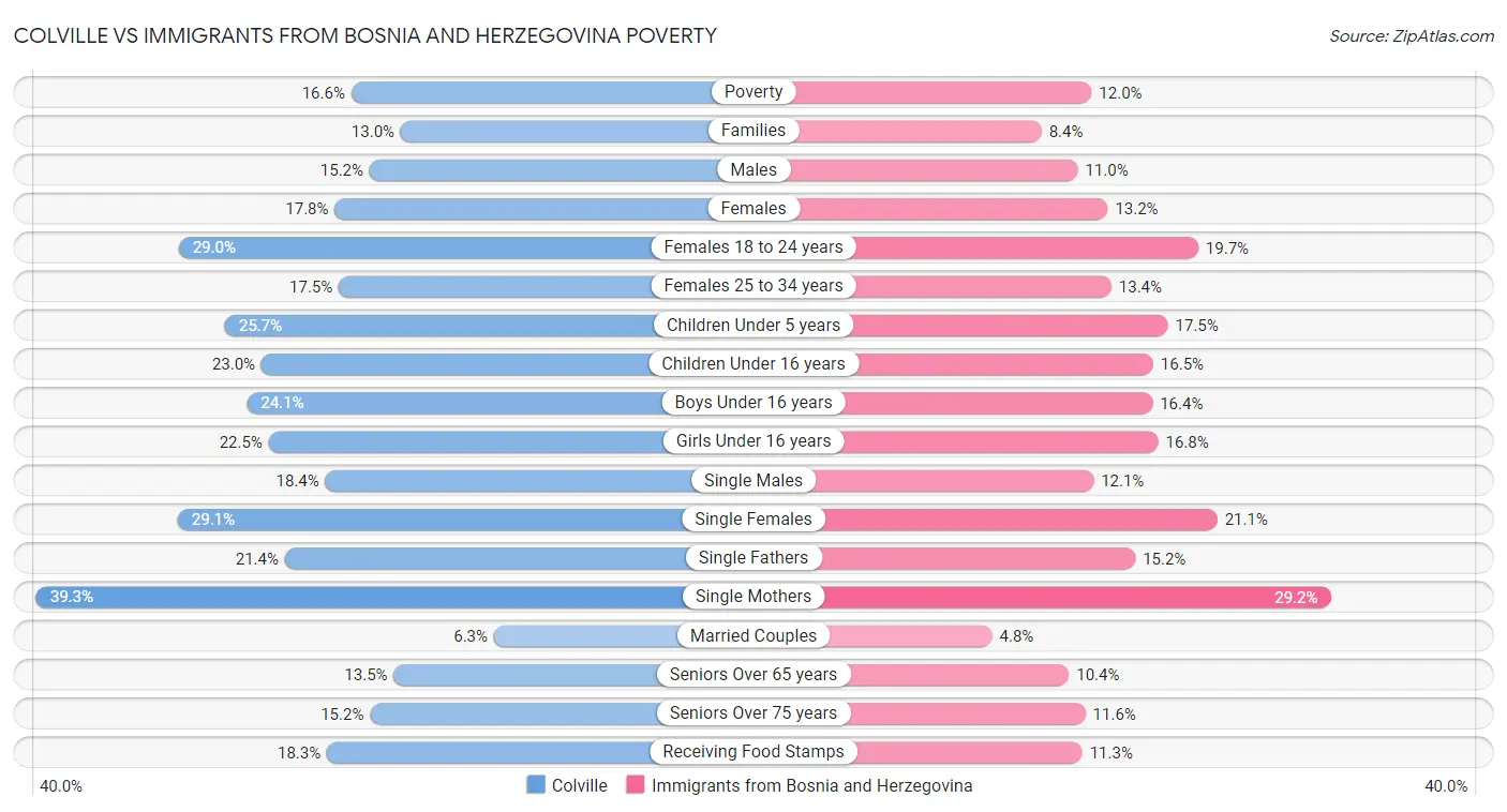Colville vs Immigrants from Bosnia and Herzegovina Poverty