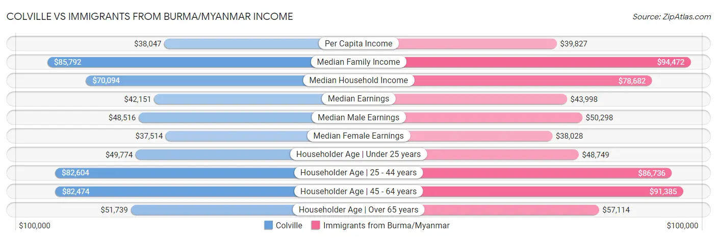 Colville vs Immigrants from Burma/Myanmar Income