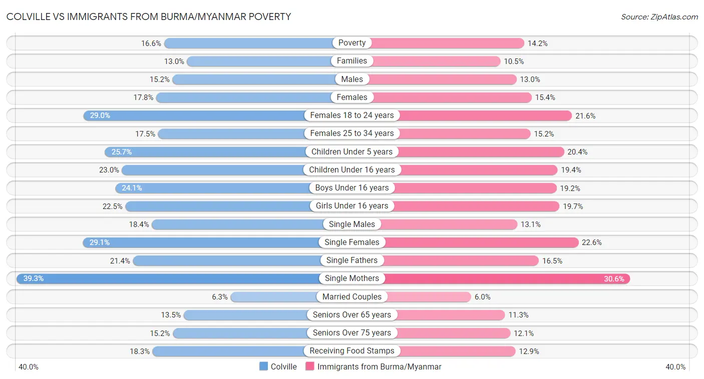 Colville vs Immigrants from Burma/Myanmar Poverty