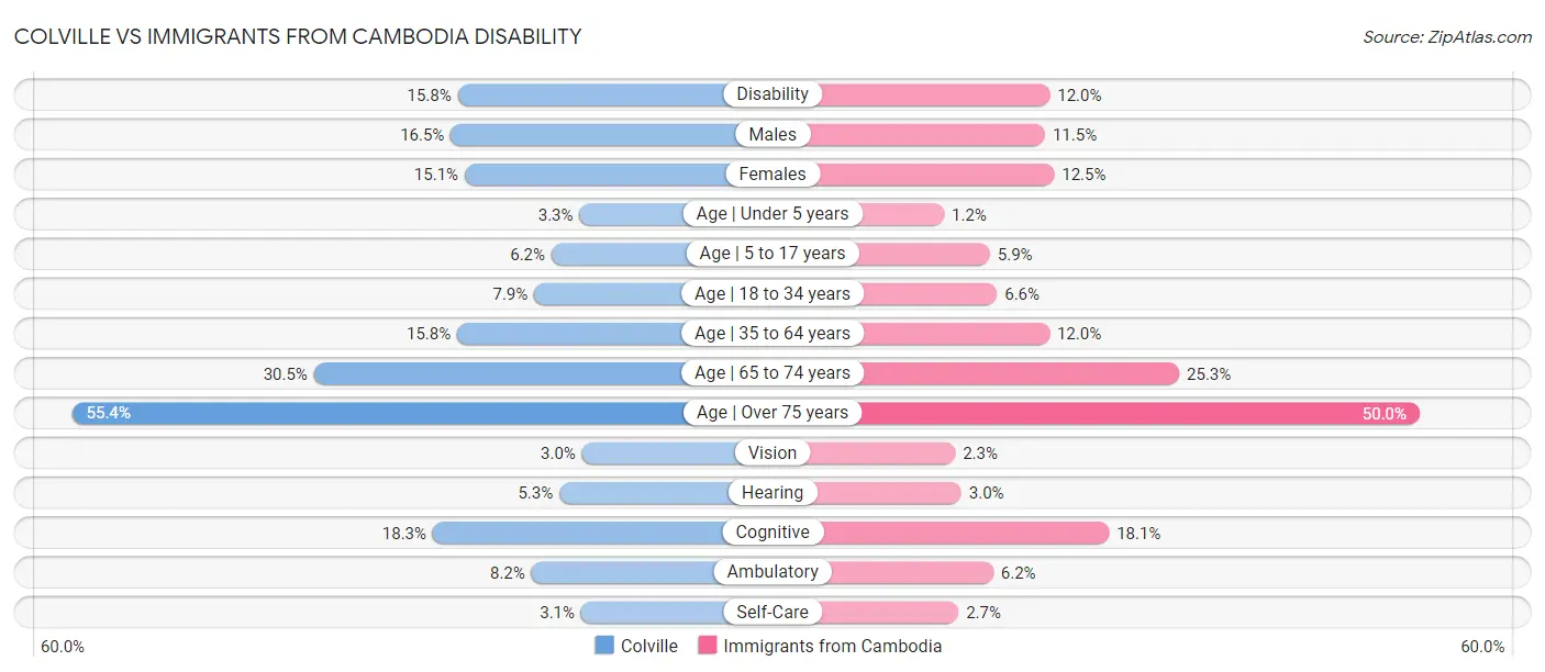 Colville vs Immigrants from Cambodia Disability