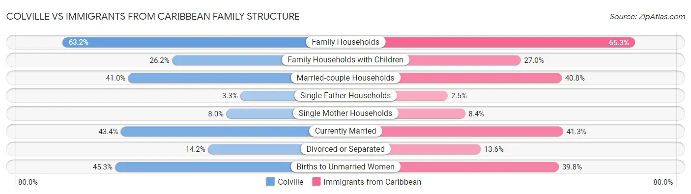 Colville vs Immigrants from Caribbean Family Structure