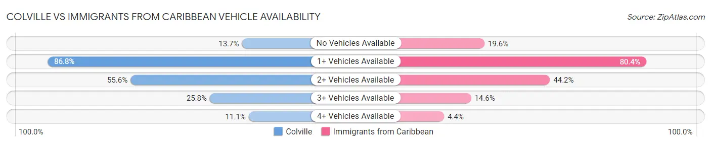 Colville vs Immigrants from Caribbean Vehicle Availability