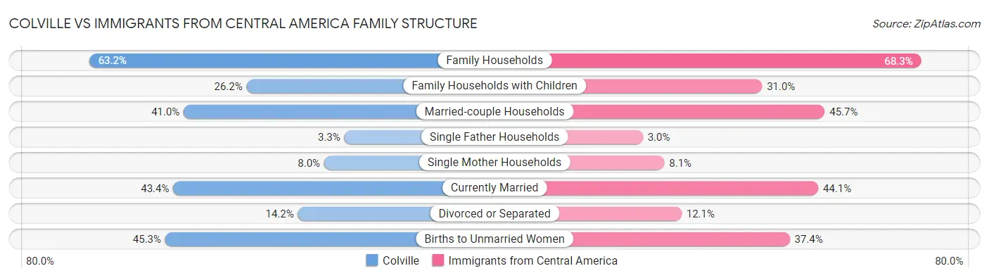 Colville vs Immigrants from Central America Family Structure