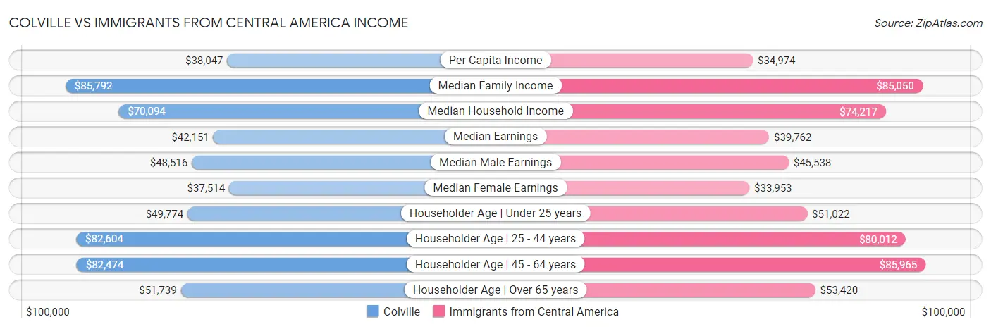 Colville vs Immigrants from Central America Income