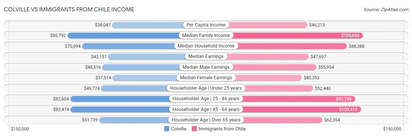 Colville vs Immigrants from Chile Income