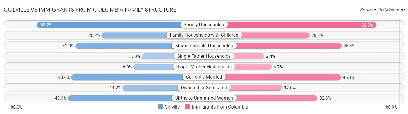 Colville vs Immigrants from Colombia Family Structure