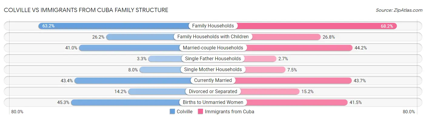 Colville vs Immigrants from Cuba Family Structure