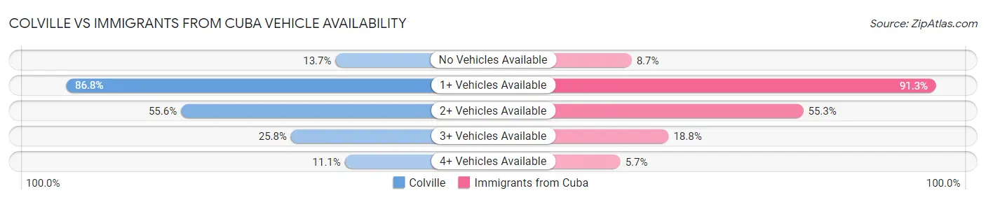 Colville vs Immigrants from Cuba Vehicle Availability