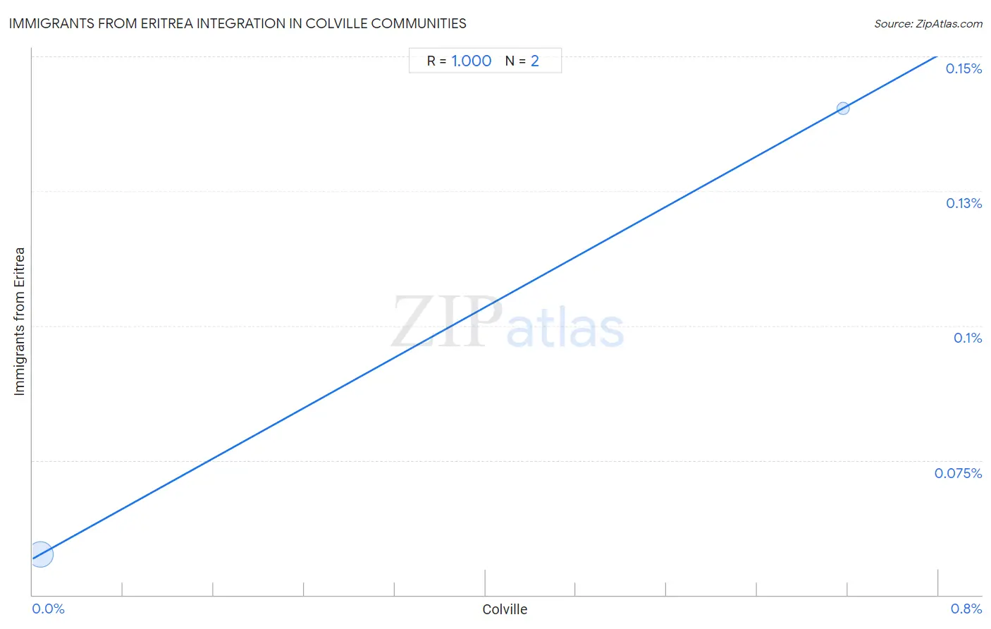 Colville Integration in Immigrants from Eritrea Communities