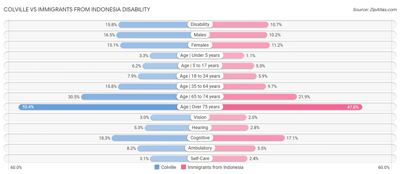 Colville vs Immigrants from Indonesia Disability