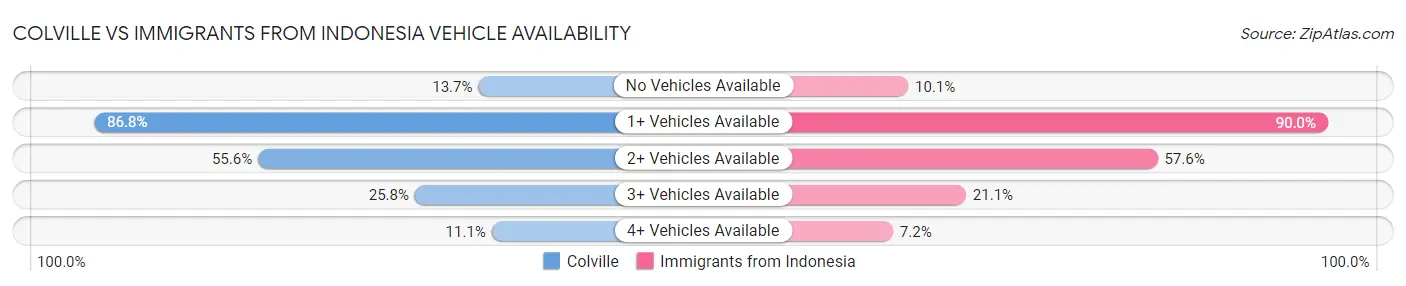 Colville vs Immigrants from Indonesia Vehicle Availability