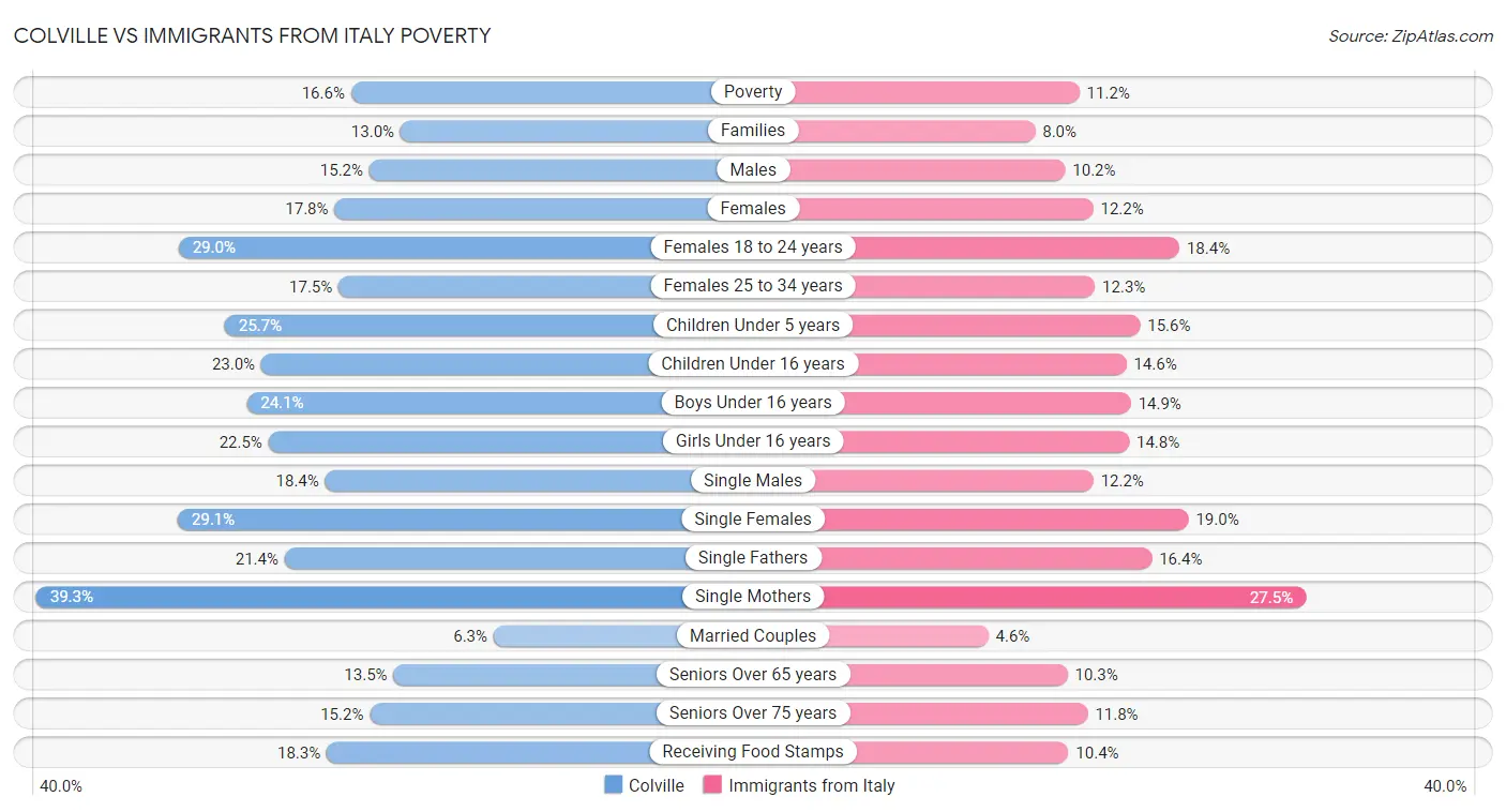 Colville vs Immigrants from Italy Poverty
