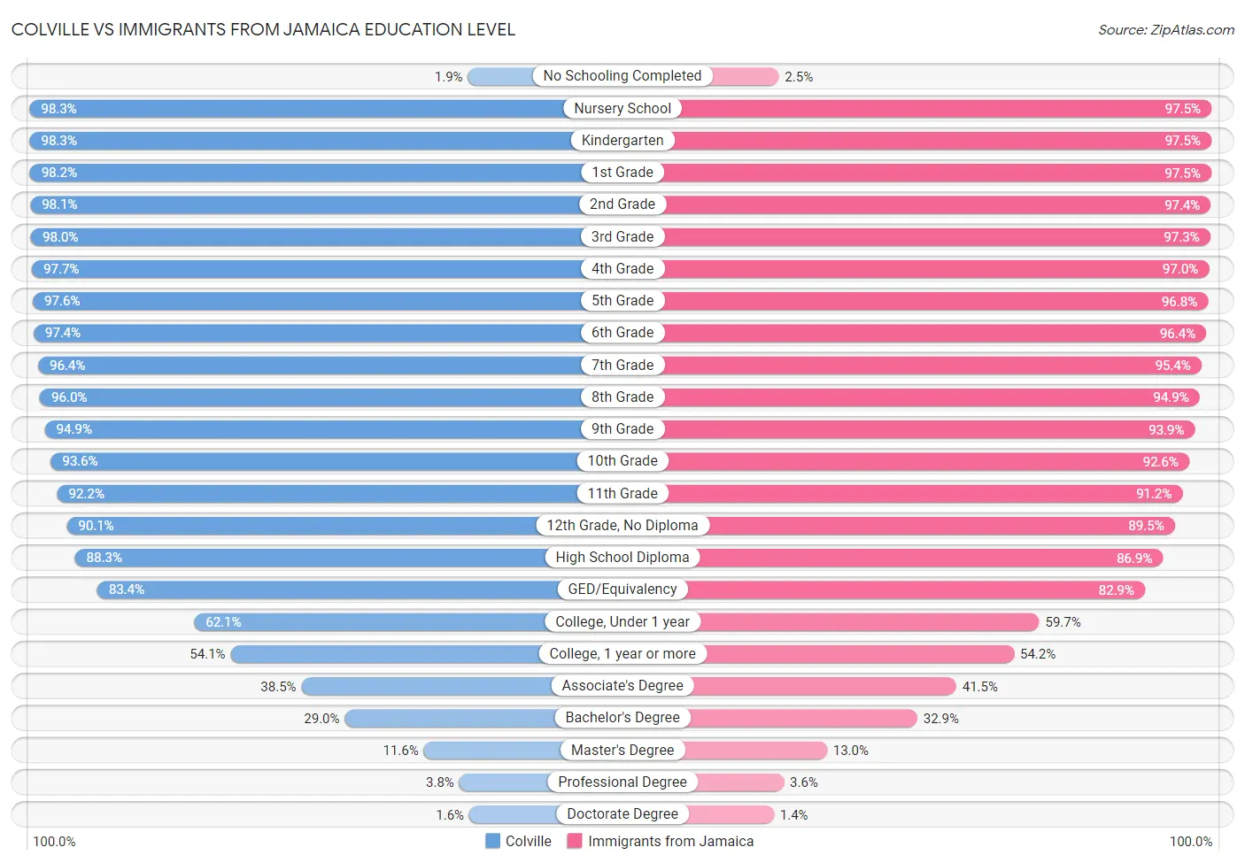 Colville vs Immigrants from Jamaica Education Level