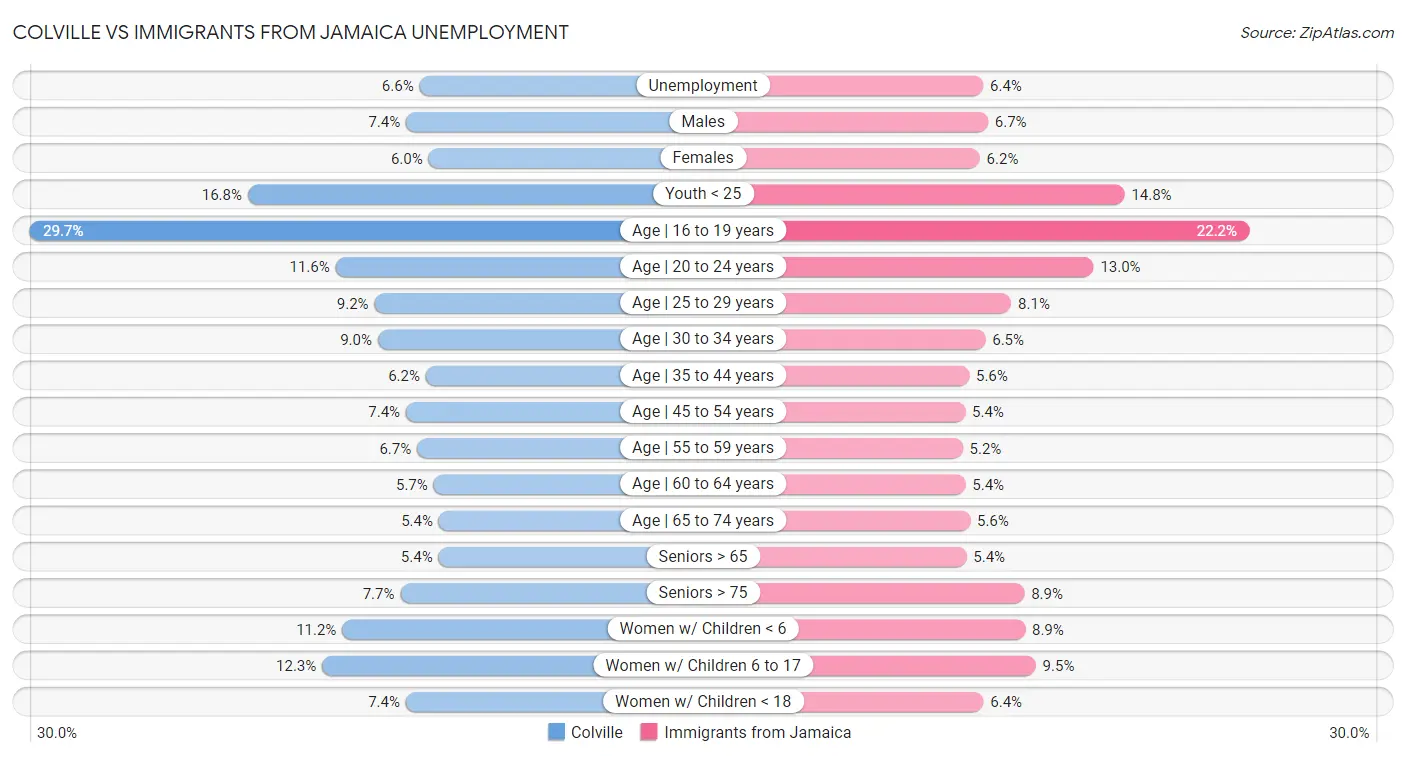 Colville vs Immigrants from Jamaica Unemployment