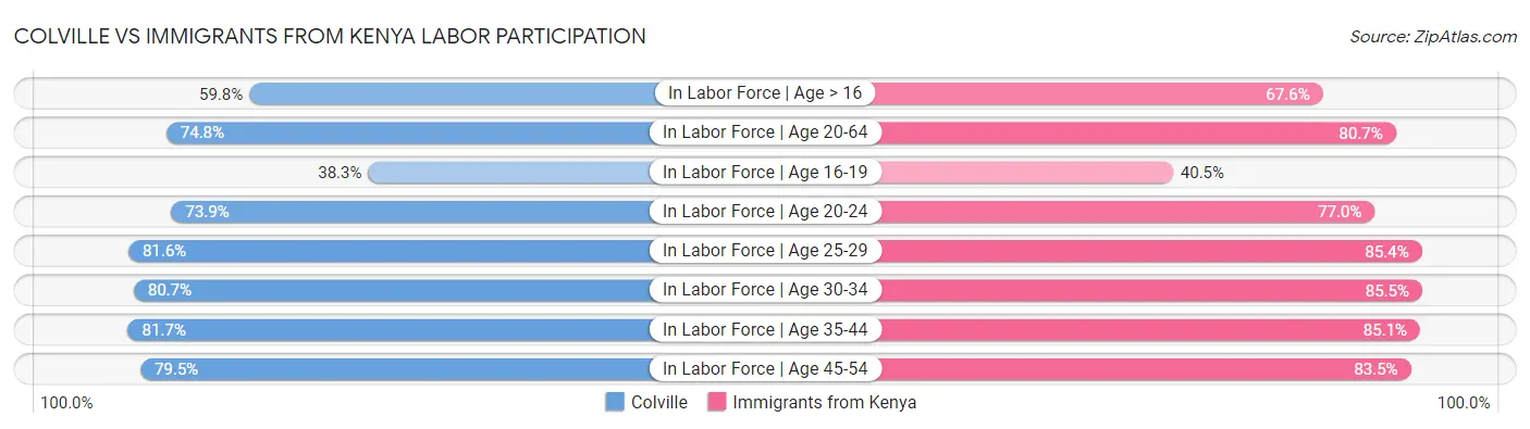 Colville vs Immigrants from Kenya Labor Participation