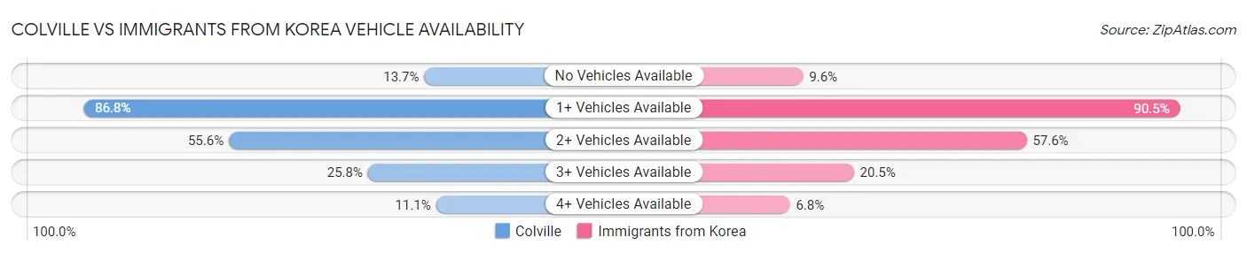 Colville vs Immigrants from Korea Vehicle Availability