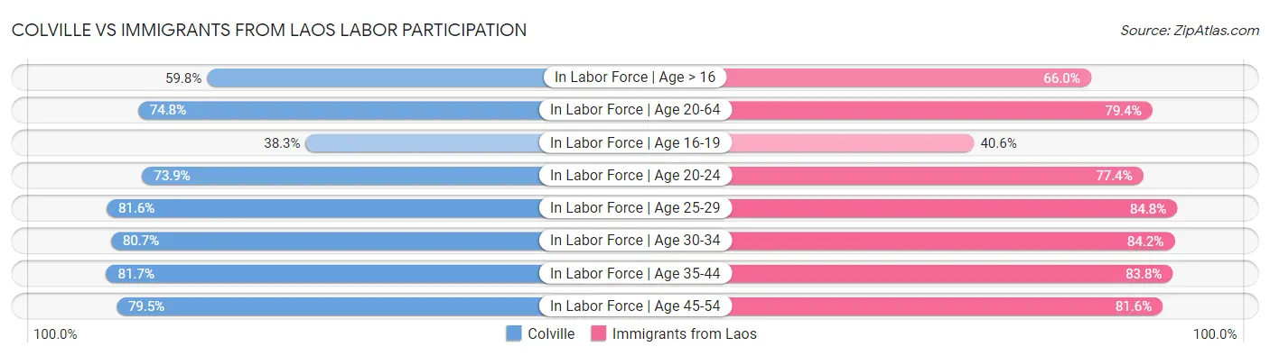 Colville vs Immigrants from Laos Labor Participation