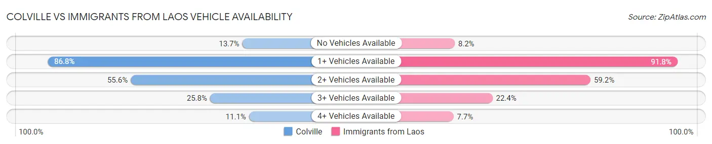 Colville vs Immigrants from Laos Vehicle Availability