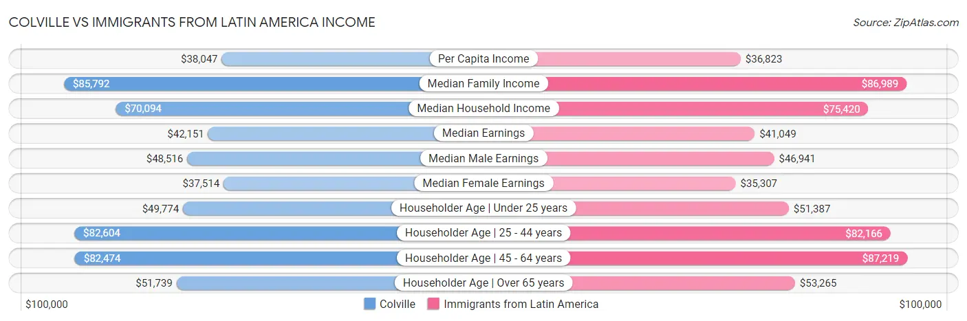 Colville vs Immigrants from Latin America Income