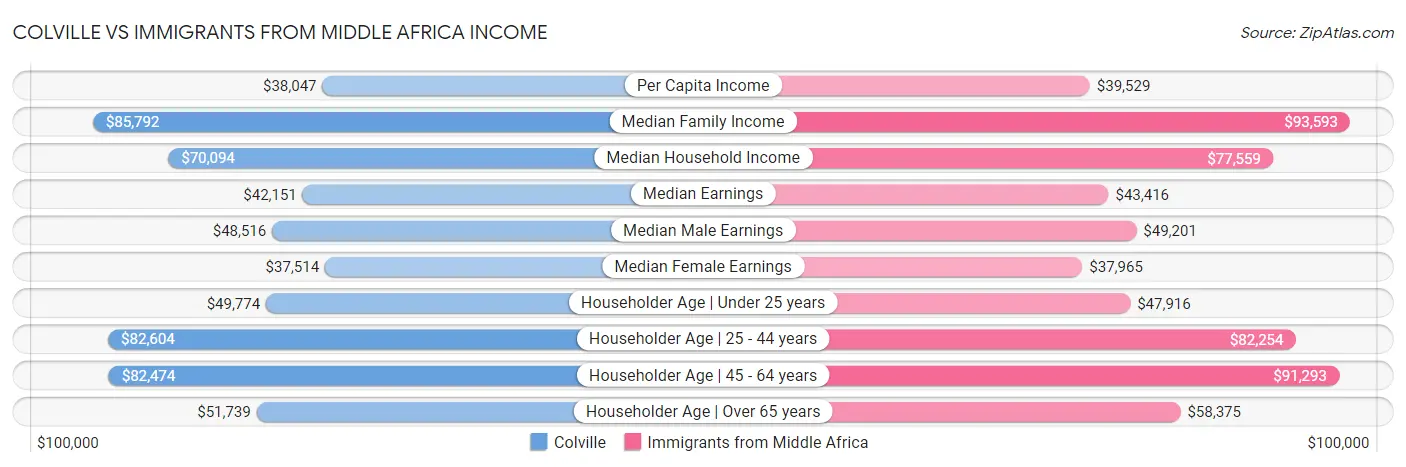 Colville vs Immigrants from Middle Africa Income
