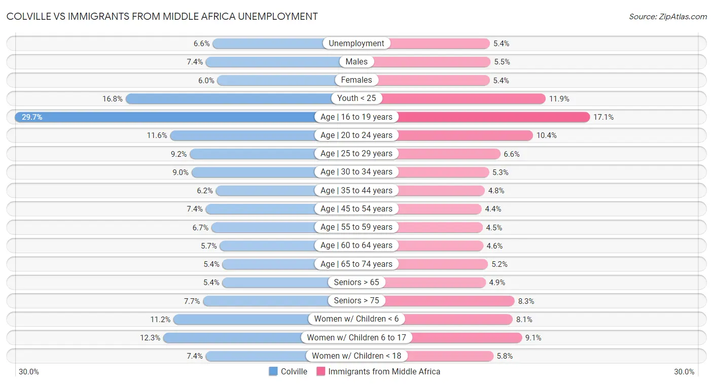 Colville vs Immigrants from Middle Africa Unemployment