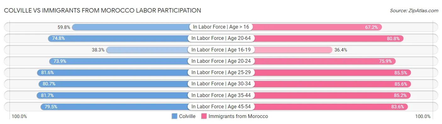 Colville vs Immigrants from Morocco Labor Participation