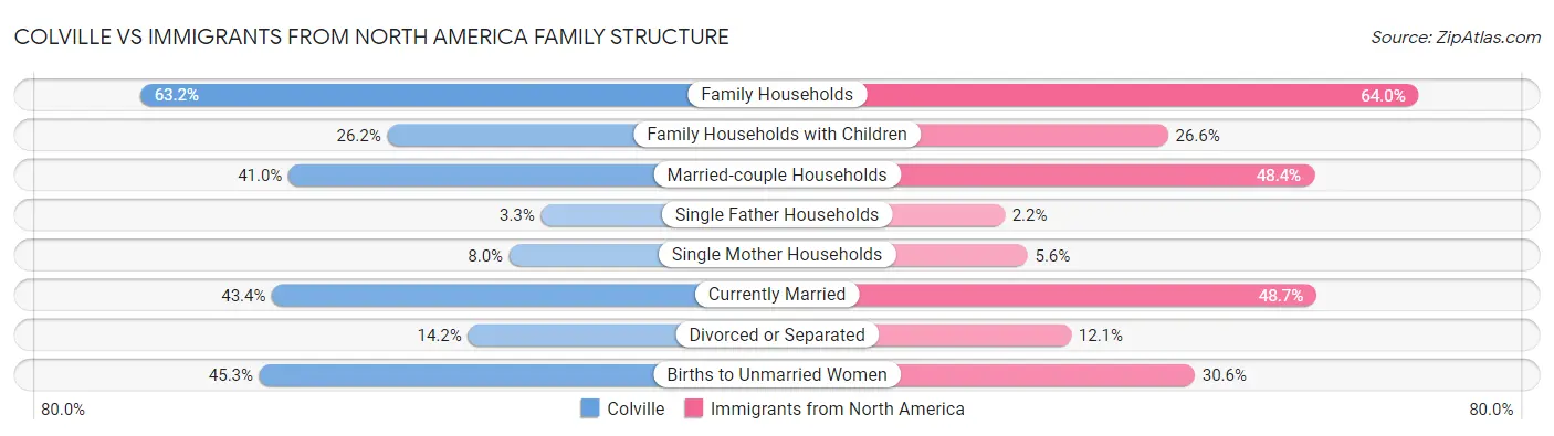 Colville vs Immigrants from North America Family Structure
