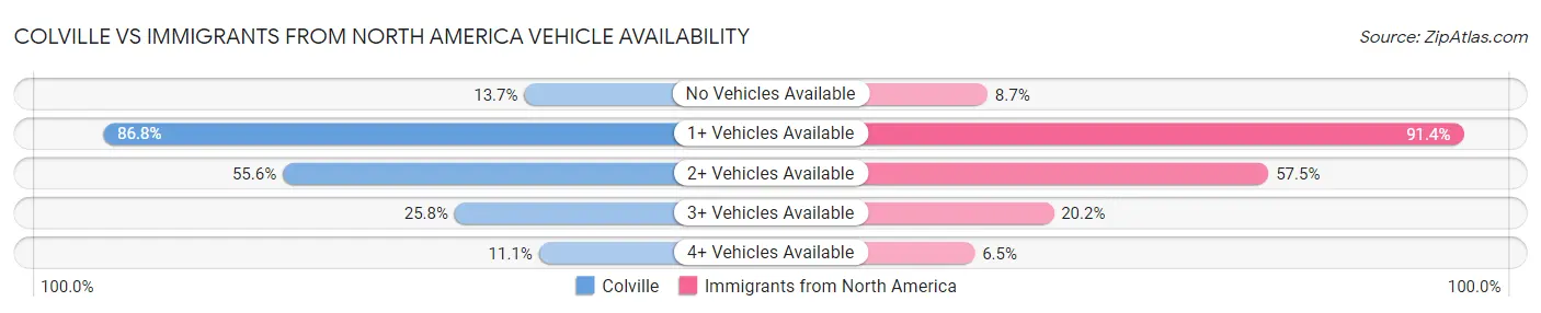 Colville vs Immigrants from North America Vehicle Availability