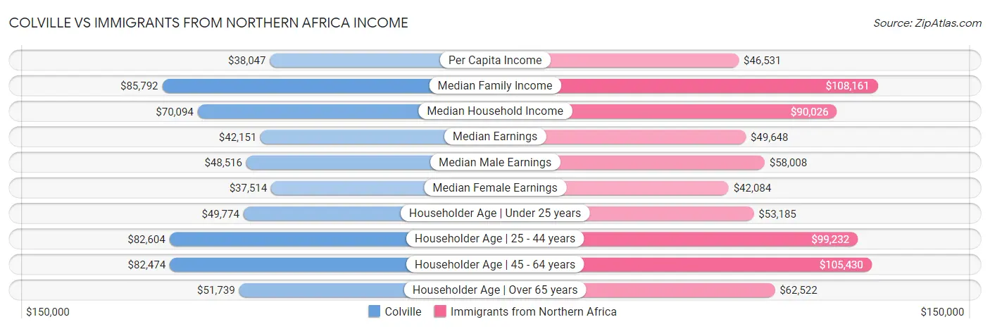 Colville vs Immigrants from Northern Africa Income