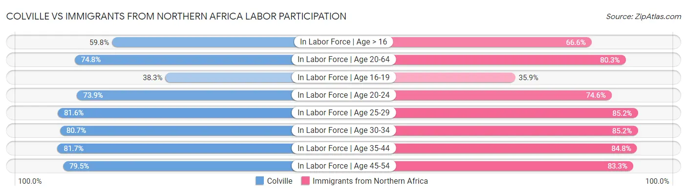Colville vs Immigrants from Northern Africa Labor Participation