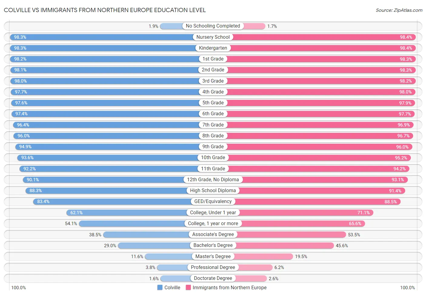 Colville vs Immigrants from Northern Europe Education Level