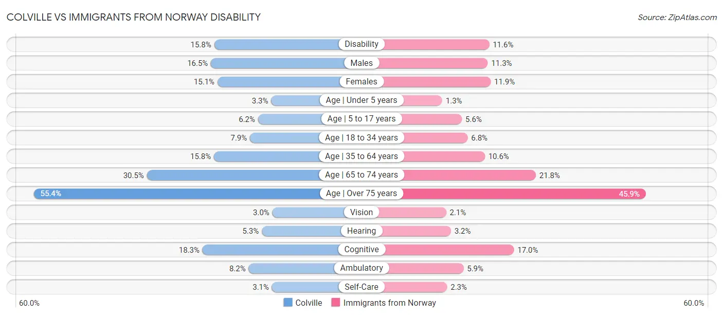 Colville vs Immigrants from Norway Disability