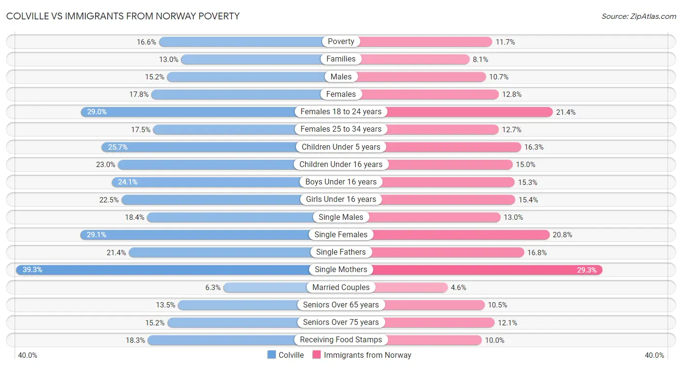 Colville vs Immigrants from Norway Poverty