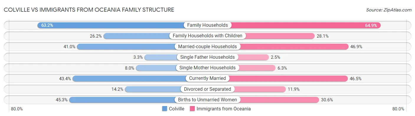 Colville vs Immigrants from Oceania Family Structure