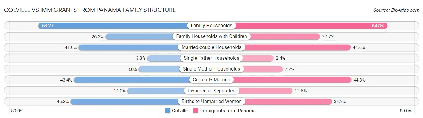 Colville vs Immigrants from Panama Family Structure