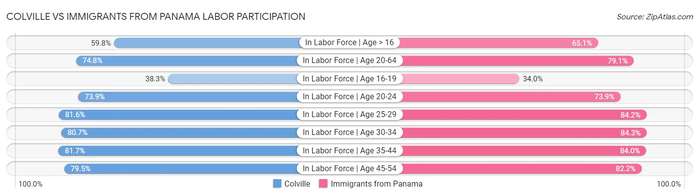 Colville vs Immigrants from Panama Labor Participation
